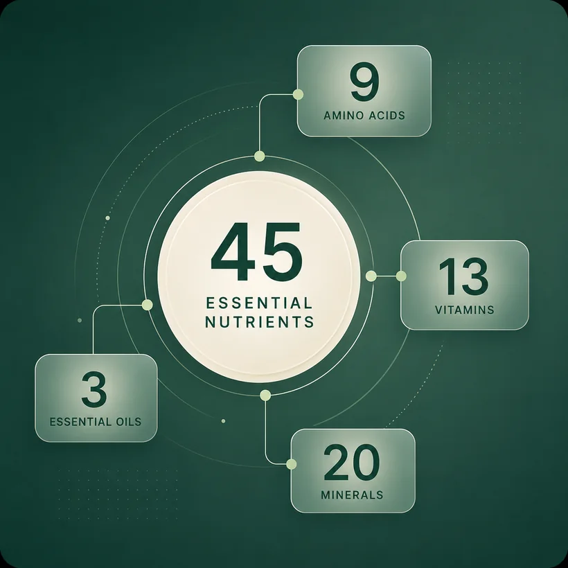 45 essential nutrients: 9 amino acids, 13 vitamins, 20 minerals and Omega-3, Omega-6 and Omega-9 fatty acids
